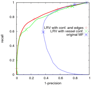 Effectiveness of LRV measure components